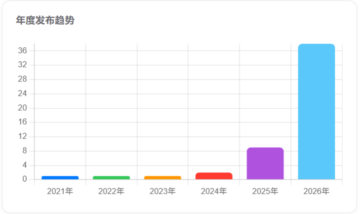 政策数量趋势图
