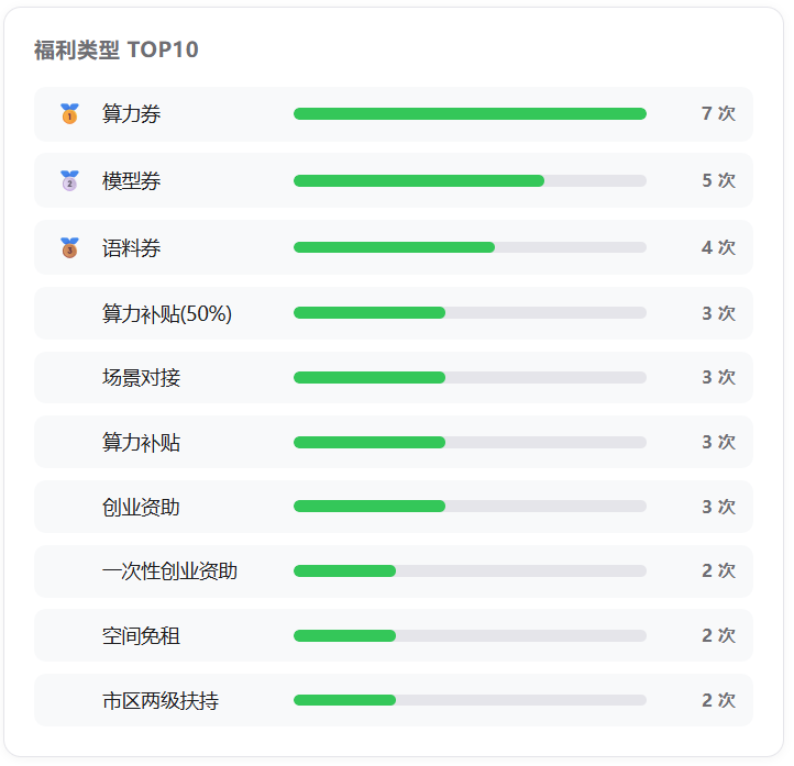 福利类型排行图表